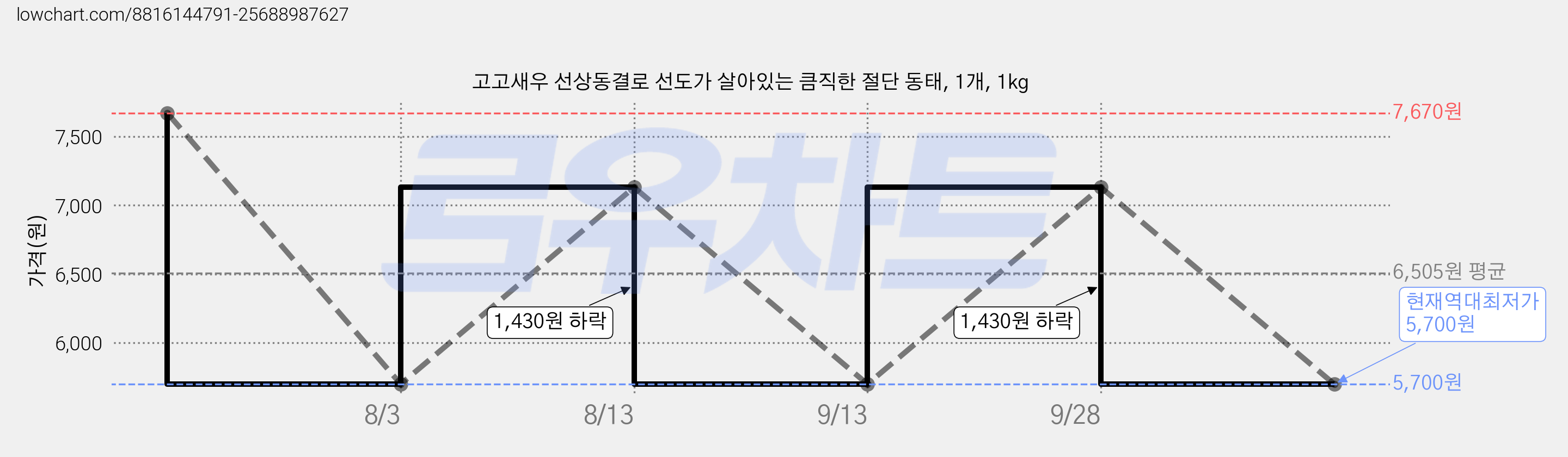 고고새우 선상동결로 선도가 살아있는 큼직한 절단 동태, 1개, 1kg 가격 변동 차트, 현재가 5,700원, 역대최저가