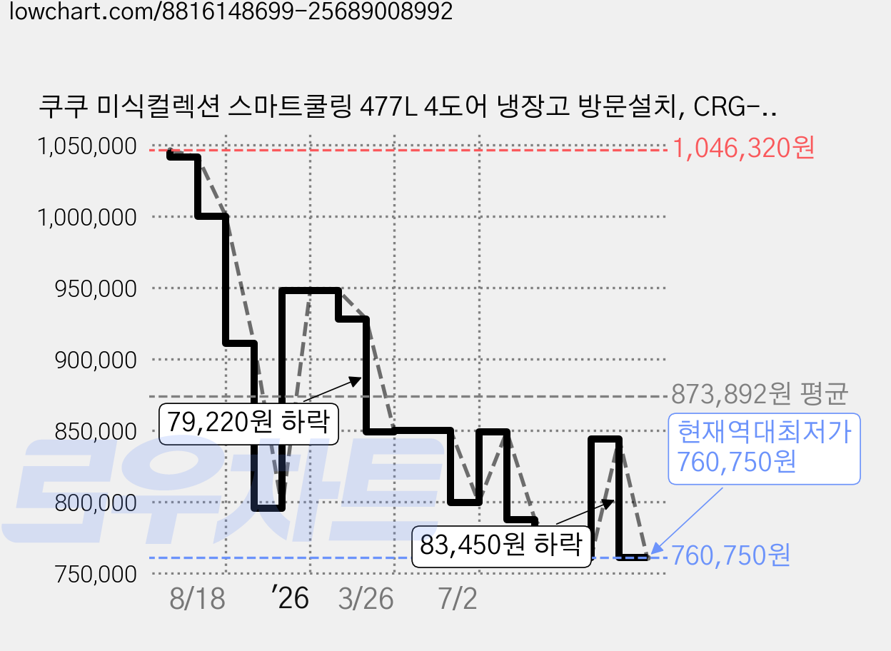 쿠쿠 미식컬렉션 스마트쿨링 477L 4도어 냉장고 방문설치, CRG-CNLR4820MS 가격 변동 차트, 현재가 760,750원, 역대최저가