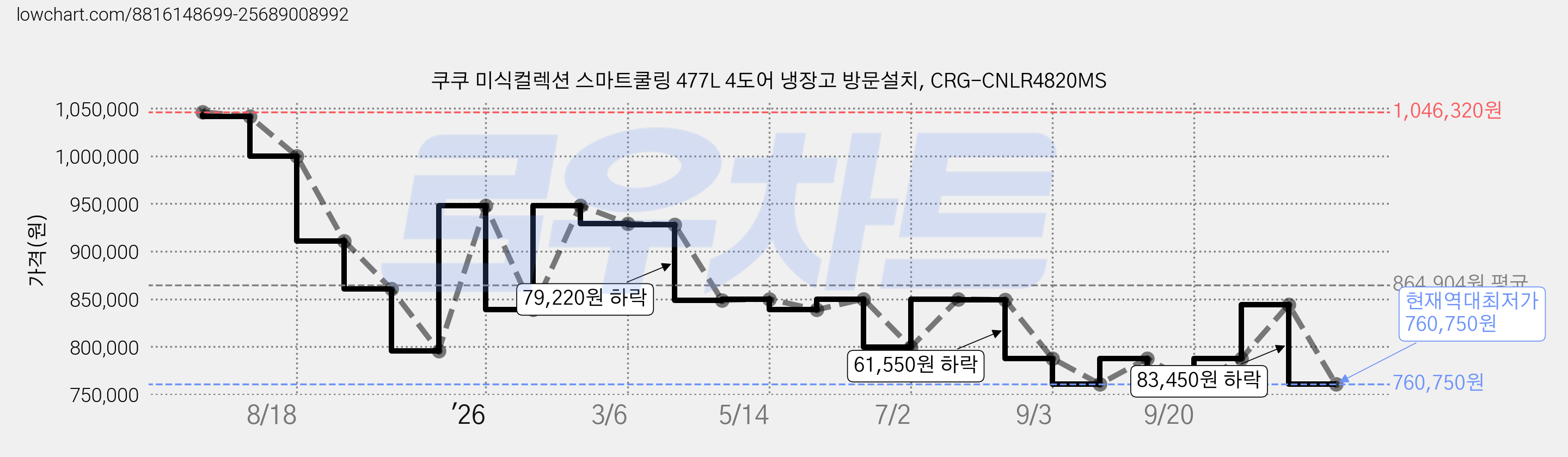 쿠쿠 미식컬렉션 스마트쿨링 477L 4도어 냉장고 방문설치, CRG-CNLR4820MS 가격 변동 차트, 현재가 760,750원, 역대최저가