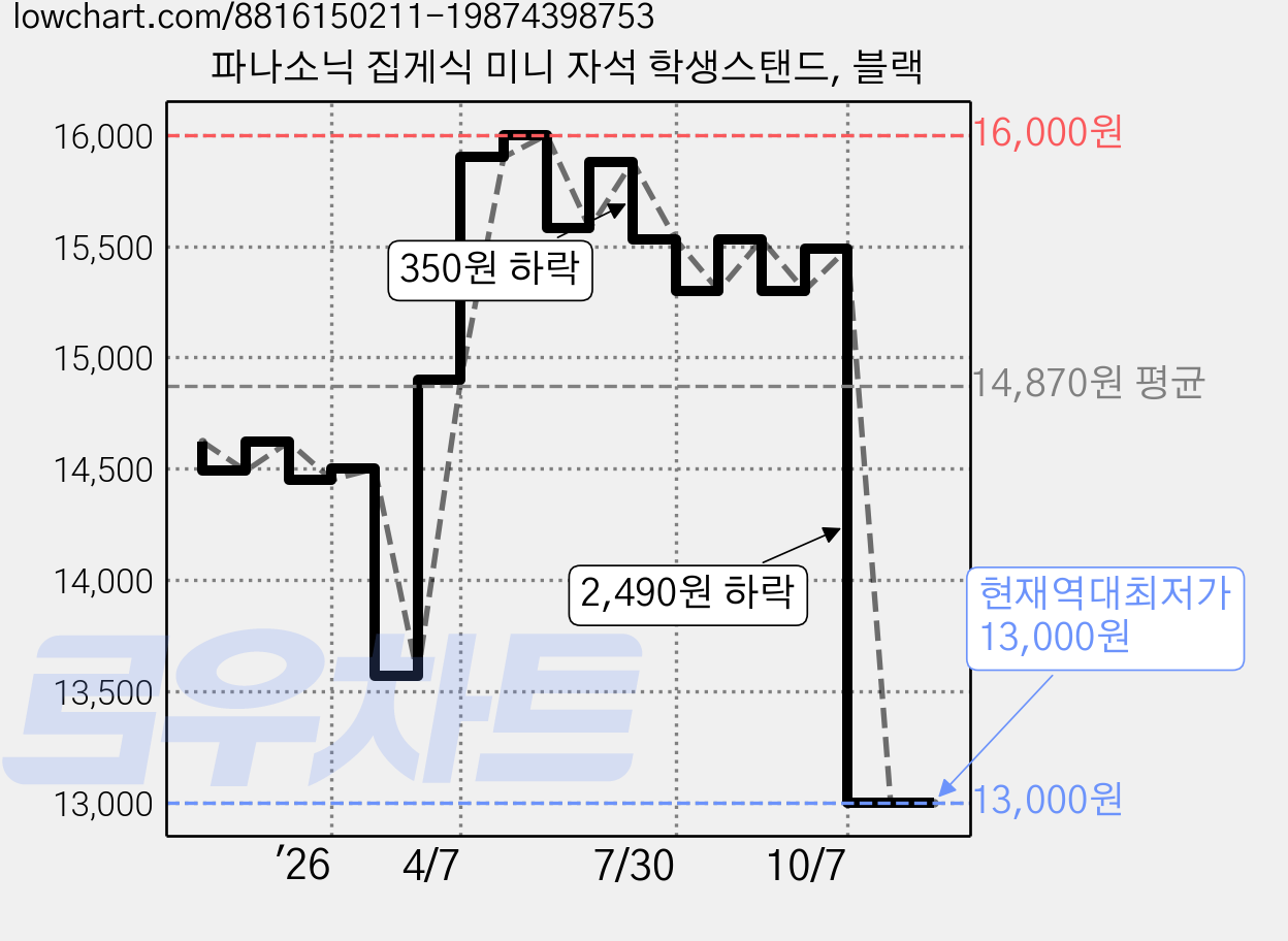파나소닉 집게식 미니 자석 학생스탠드, 블랙 가격 변동 차트, 현재가 13,000원, 역대최저가