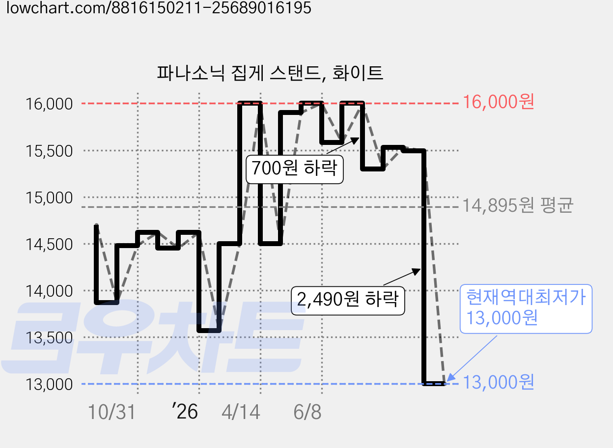 파나소닉 집게 스탠드, 화이트 가격 변동 차트, 현재가 13,000원, 역대최저가