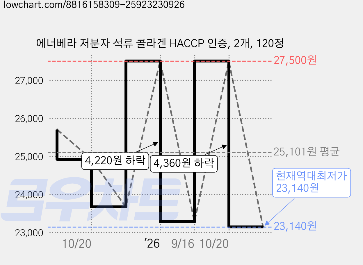 에너베라 저분자 석류 콜라겐 HACCP 인증, 2개, 120정 가격 변동 차트, 현재가 23,140원, 역대최저가