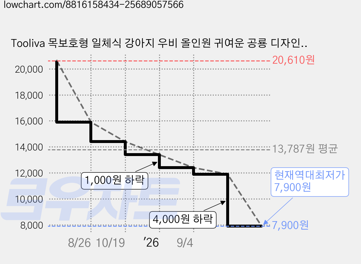 Tooliva 목보호형 일체식 강아지 우비 올인원 귀여운 공룡 디자인, 1개, 초록색 가격 변동 차트, 현재가 7,900원, 역대최저가