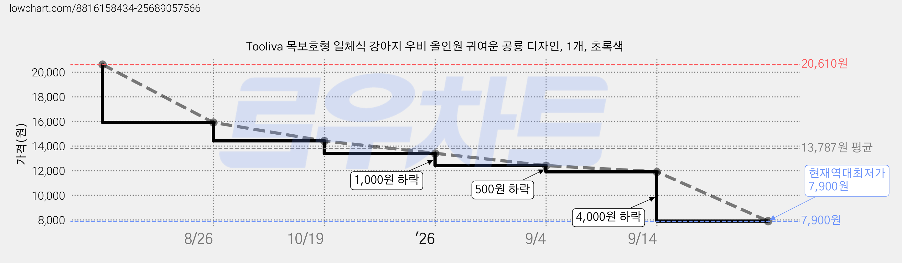 Tooliva 목보호형 일체식 강아지 우비 올인원 귀여운 공룡 디자인, 1개, 초록색 가격 변동 차트, 현재가 7,900원, 역대최저가