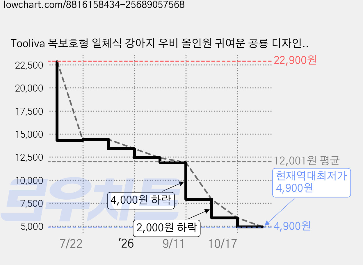 Tooliva 목보호형 일체식 강아지 우비 올인원 귀여운 공룡 디자인, 1개, 파란색 가격 변동 차트, 현재가 4,900원, 역대최저가