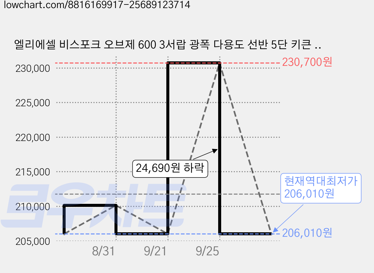엘리에셀 비스포크 오브제 600 3서랍 광폭 다용도 선반 5단 키큰 틈새 수납장 방문설치, 화이트 가격 변동 차트, 현재가 206,010원, 역대최저가