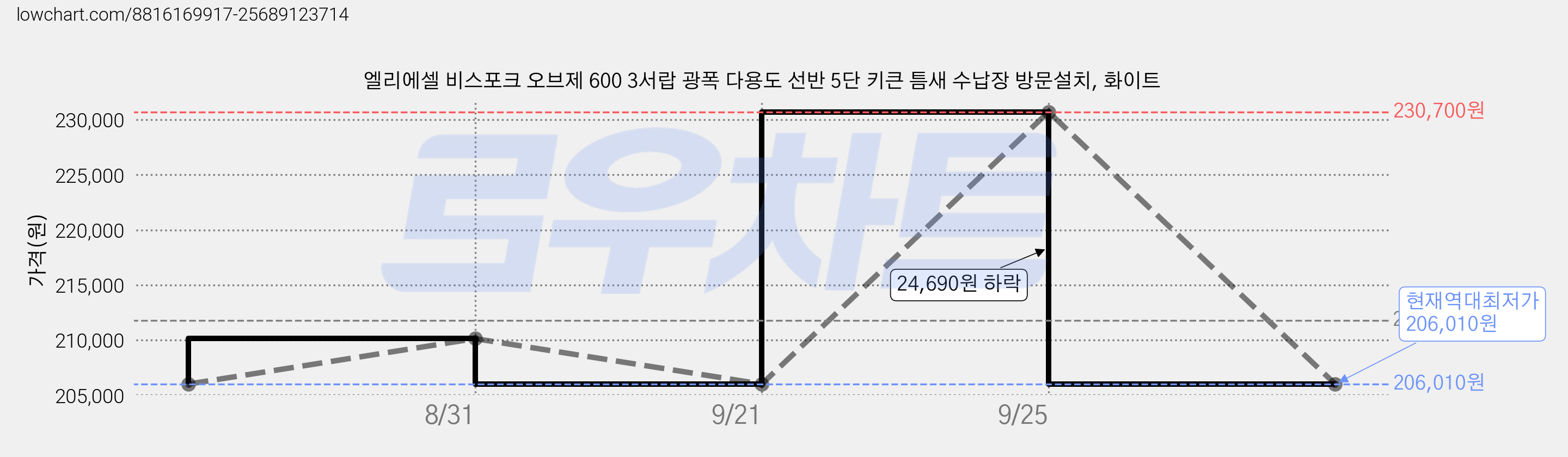 엘리에셀 비스포크 오브제 600 3서랍 광폭 다용도 선반 5단 키큰 틈새 수납장 방문설치, 화이트 가격 변동 차트, 현재가 206,010원, 역대최저가