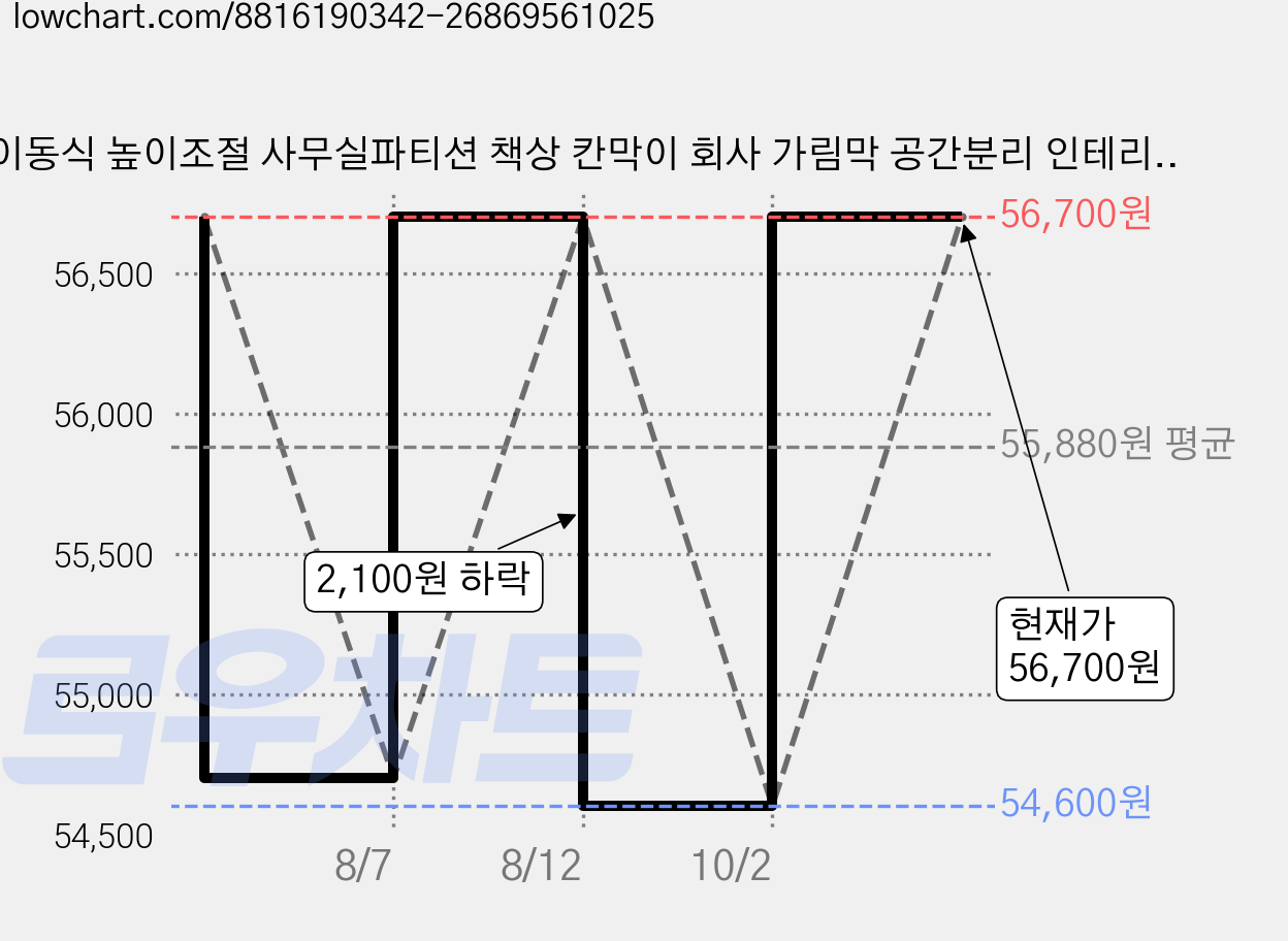 이동식 높이조절 사무실파티션 책상 칸막이 회사 가림막 공간분리 인테리어 800x1200mm, 라이트그레이(15mm) 가격 변동 차트, 현재가 54,600원, 역대최저가