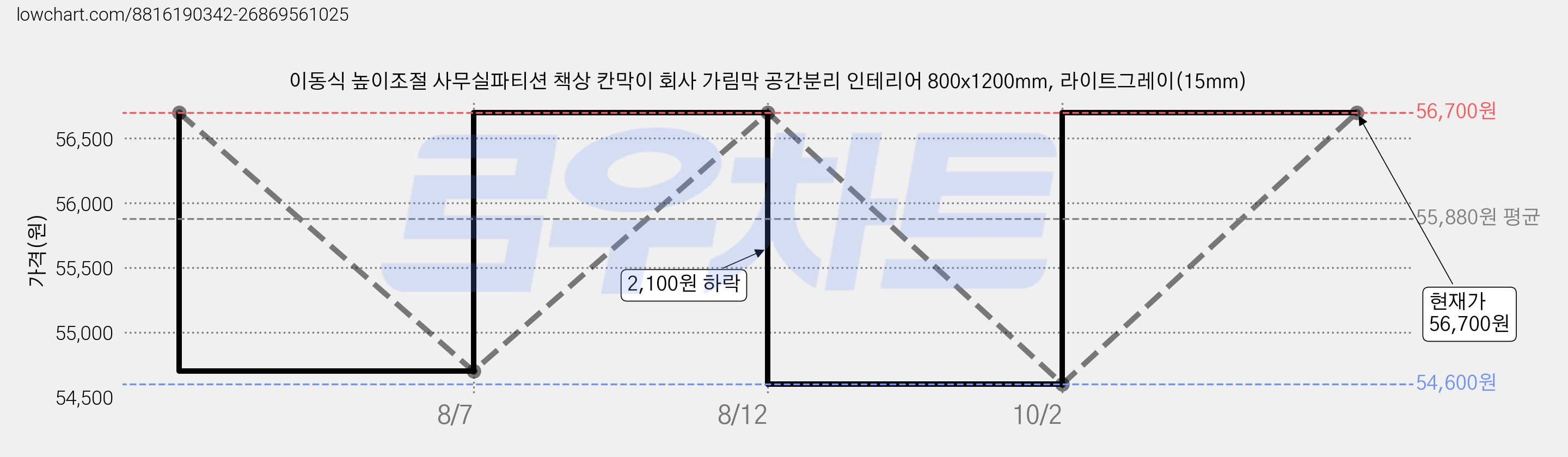 이동식 높이조절 사무실파티션 책상 칸막이 회사 가림막 공간분리 인테리어 800x1200mm, 라이트그레이(15mm) 가격 변동 차트, 현재가 54,600원, 역대최저가