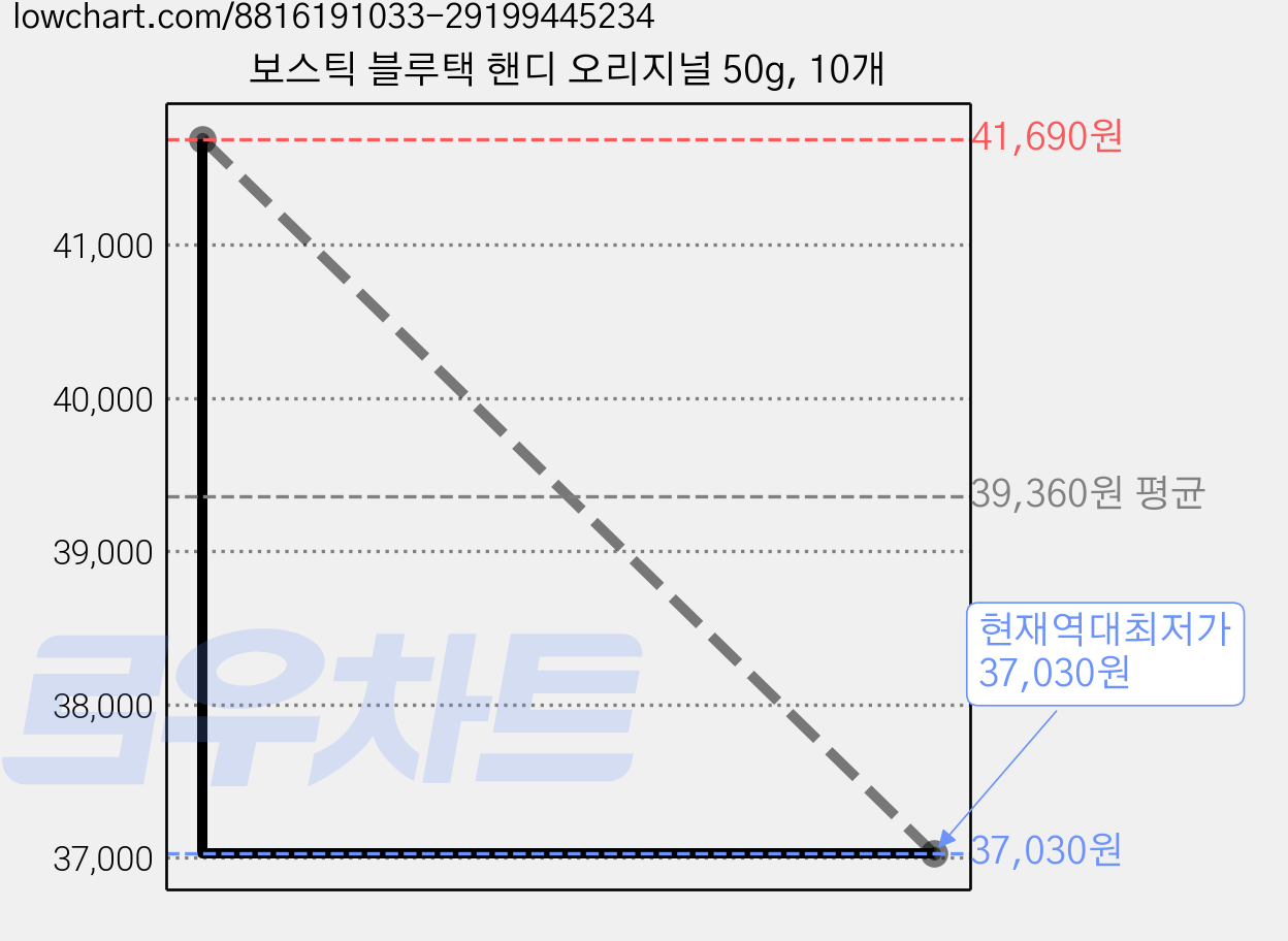 보스틱 블루택 핸디 오리지널 50g, 10개 가격 변동 차트, 현재가 37,030원, 역대최저가