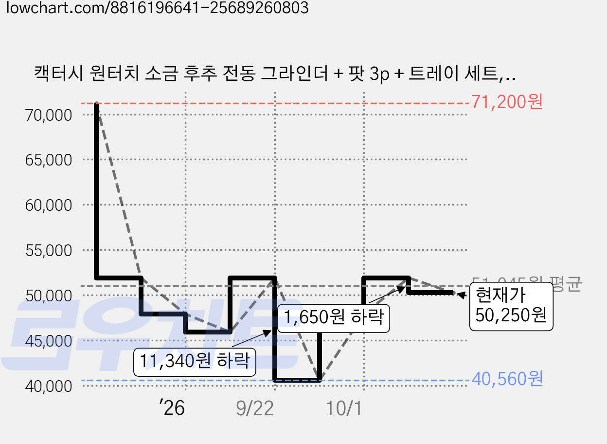 캑터시 원터치 소금 후추 전동 그라인더 + 팟 3p + 트레이 세트, CY-GM3100WH(WHITE) 가격 변동 차트, 현재가 50,250원, 관측 최저가 40,560원