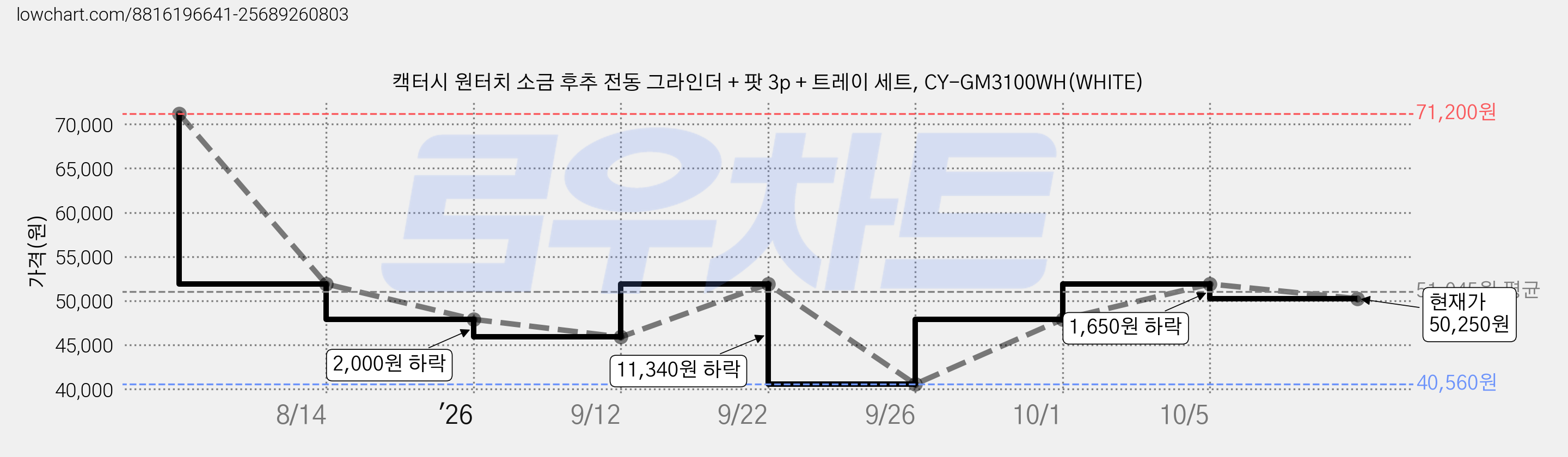 캑터시 원터치 소금 후추 전동 그라인더 + 팟 3p + 트레이 세트, CY-GM3100WH(WHITE) 가격 변동 차트, 현재가 50,250원, 관측 최저가 40,560원