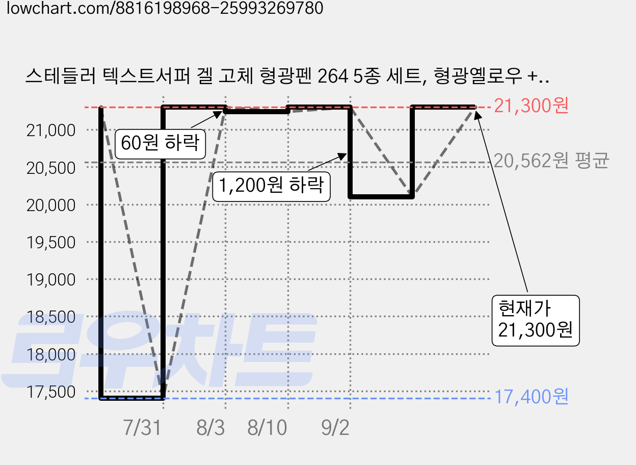 스테들러 텍스트서퍼 겔 고체 형광펜 264 5종 세트, 형광옐로우 + 핑크 + 오렌지 + 블루 + 그린, 6개 가격 변동 차트, 현재가 21,300원, 관측 최저가 17,400원