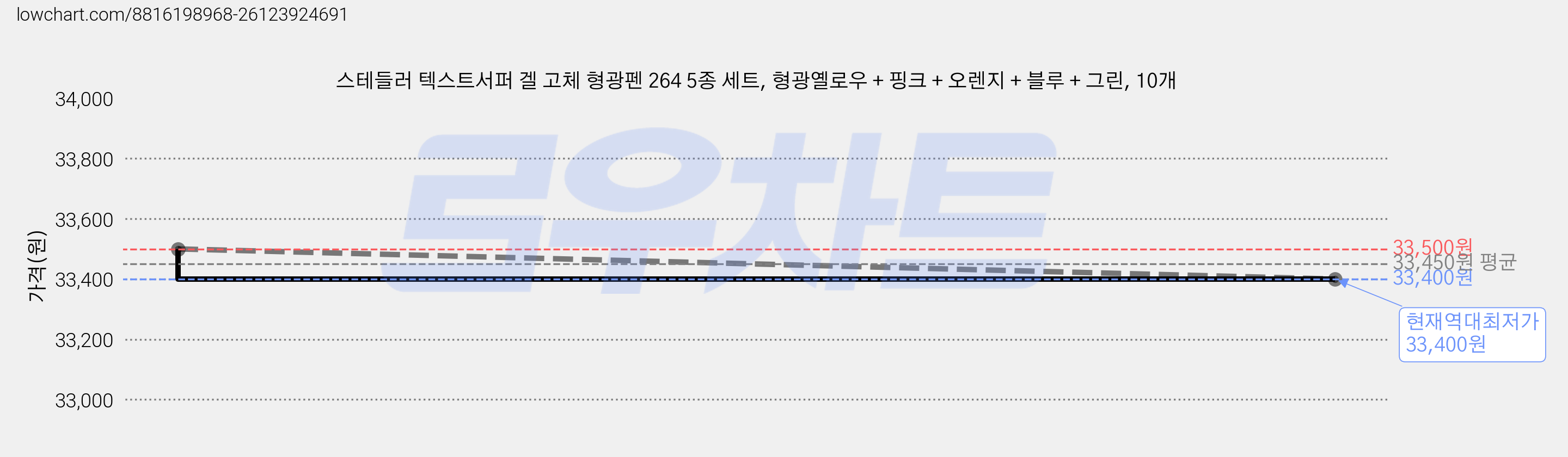 스테들러 텍스트서퍼 겔 고체 형광펜 264 5종 세트, 형광옐로우 + 핑크 + 오렌지 + 블루 + 그린, 10개 가격 변동 차트, 현재가 33,400원, 역대최저가