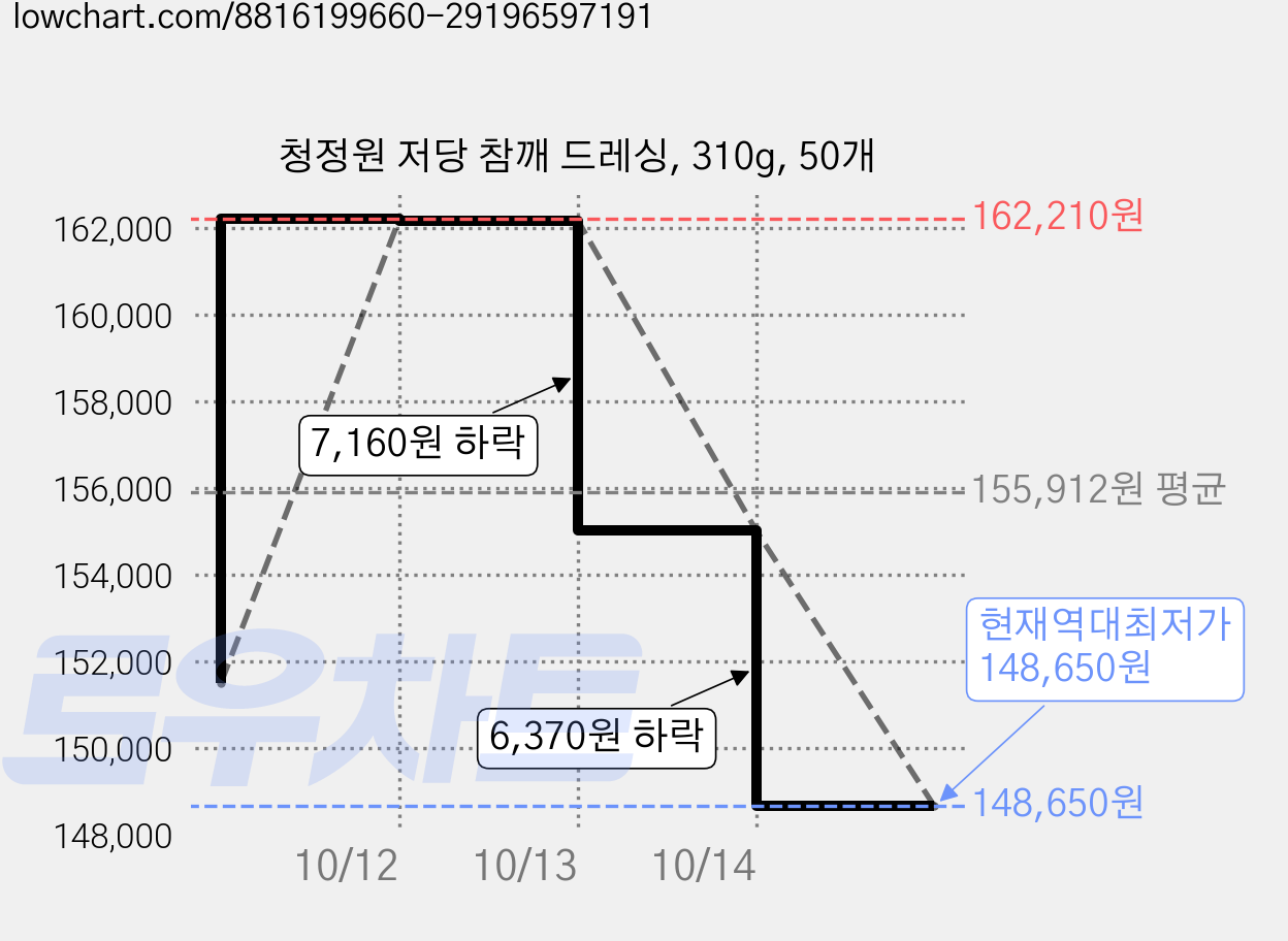청정원 저당 참깨 드레싱, 310g, 50개 가격 변동 차트, 현재가 148,650원, 역대최저가