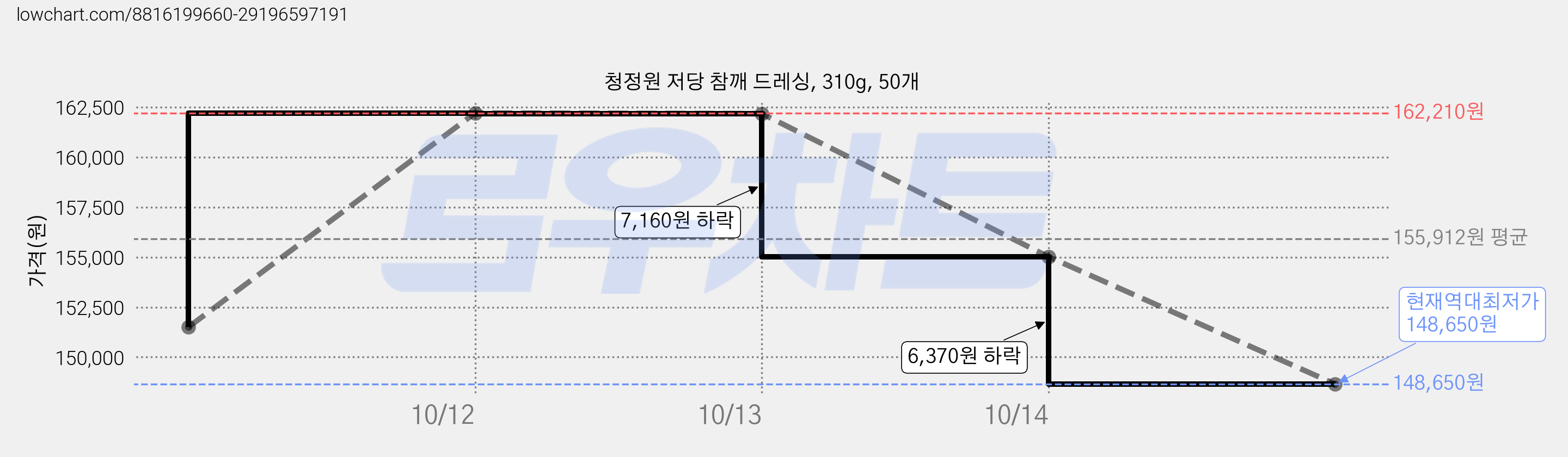 청정원 저당 참깨 드레싱, 310g, 50개 가격 변동 차트, 현재가 148,650원, 역대최저가