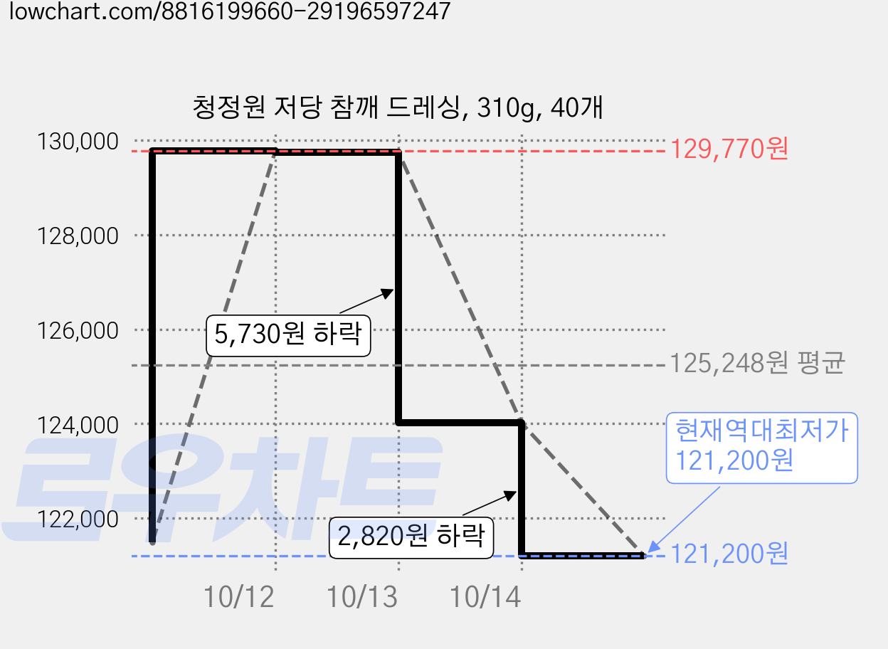 청정원 저당 참깨 드레싱, 310g, 40개 가격 변동 차트, 현재가 121,200원, 역대최저가