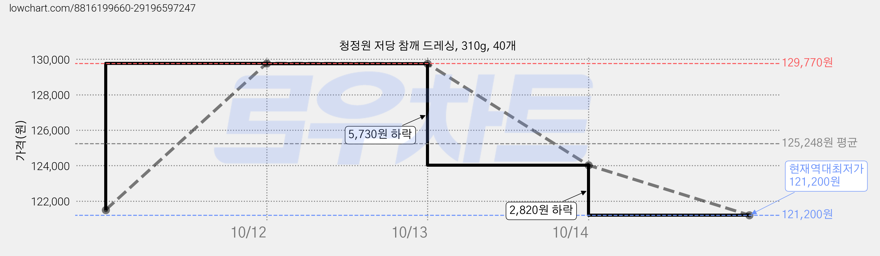 청정원 저당 참깨 드레싱, 310g, 40개 가격 변동 차트, 현재가 121,200원, 역대최저가