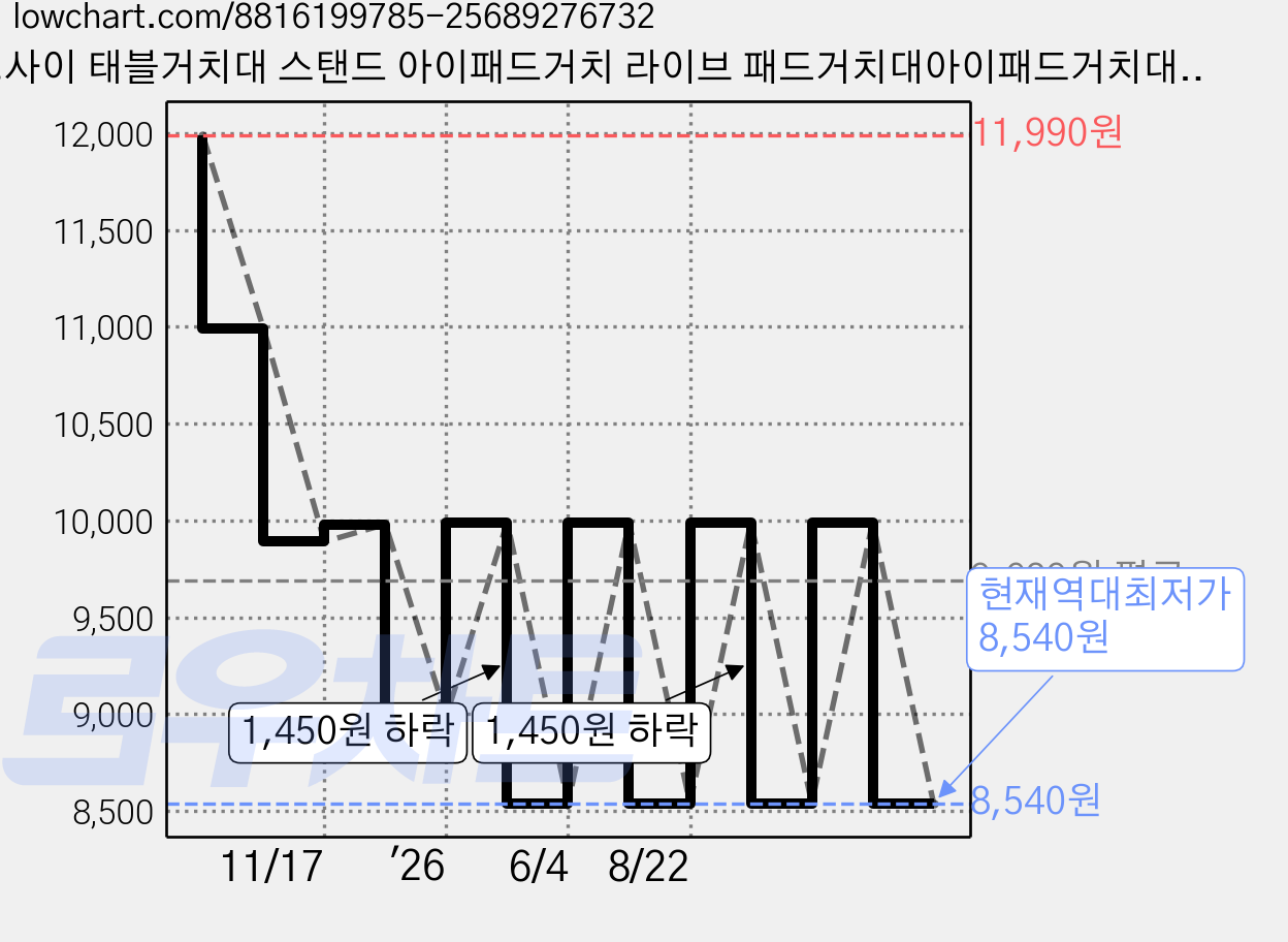 호밍사이 태블거치대 스탠드 아이패드거치 라이브 패드거치대아이패드거치대침대용, 블랙, 1개 가격 변동 차트, 현재가 8,540원, 역대최저가