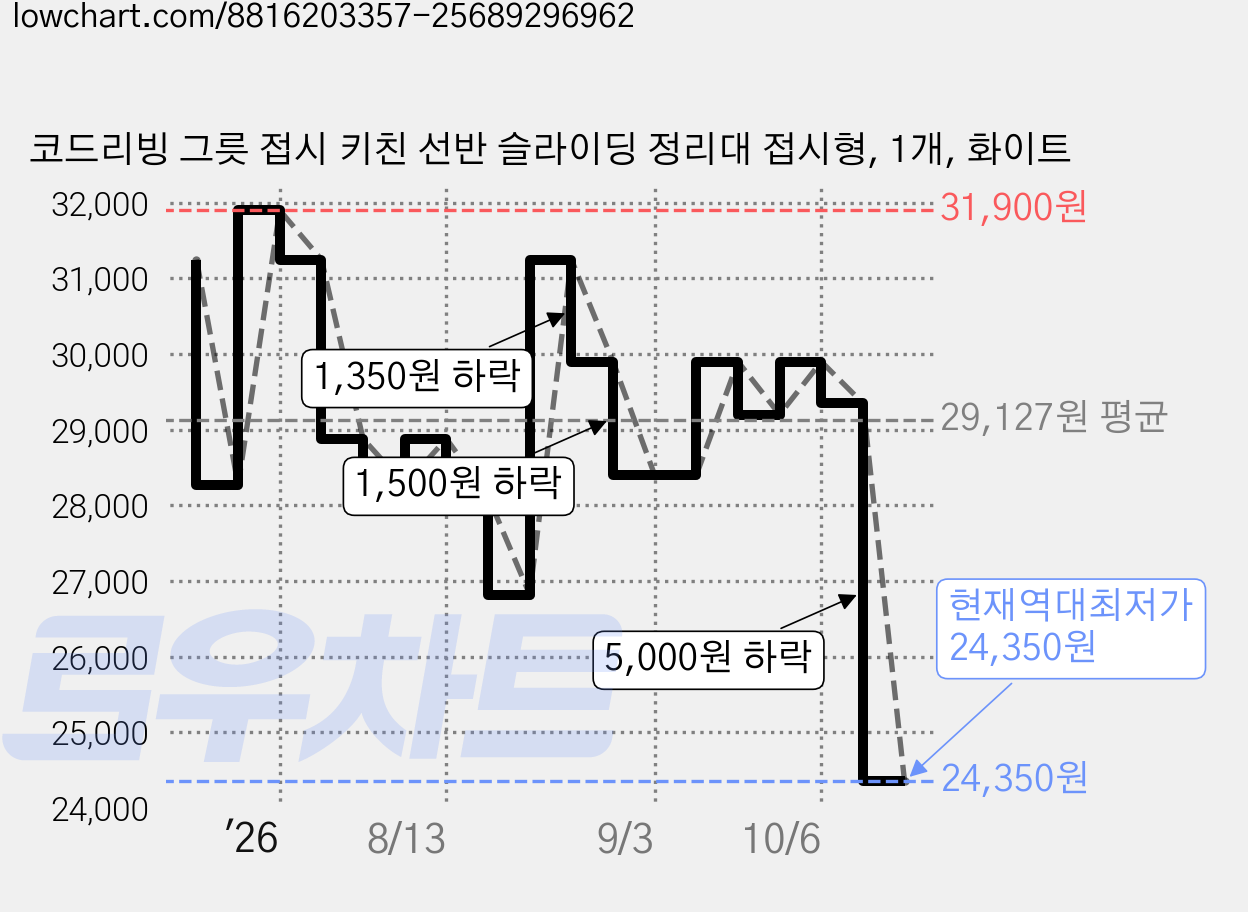 코드리빙 그릇 접시 키친 선반 슬라이딩 정리대 접시형, 1개, 화이트 가격 변동 차트, 현재가 24,350원, 역대최저가