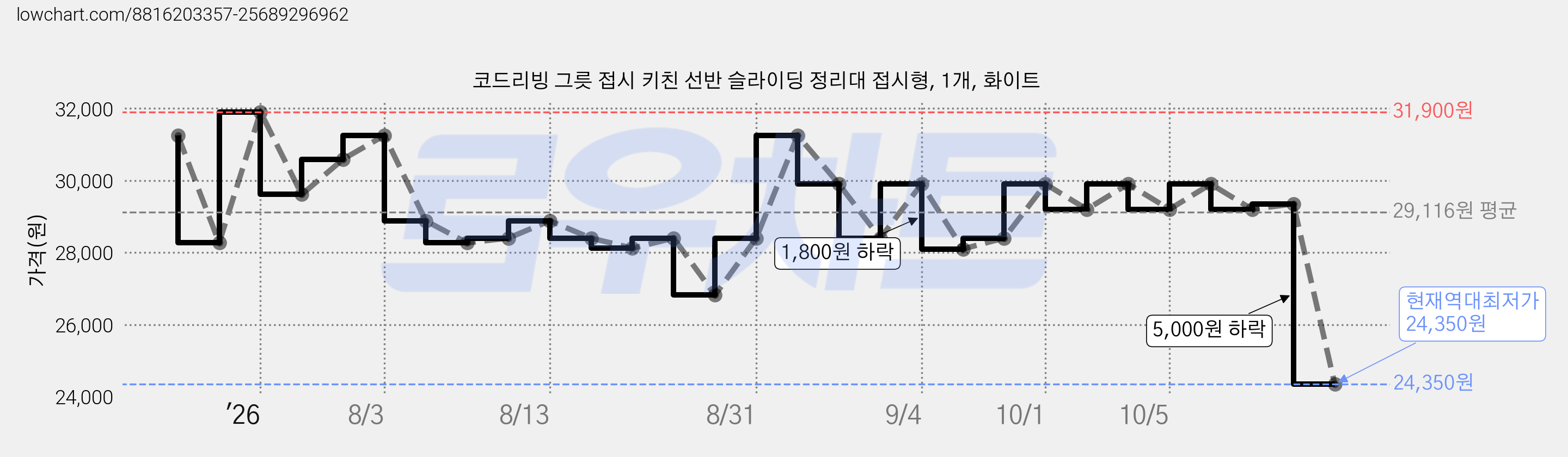 코드리빙 그릇 접시 키친 선반 슬라이딩 정리대 접시형, 1개, 화이트 가격 변동 차트, 현재가 24,350원, 역대최저가