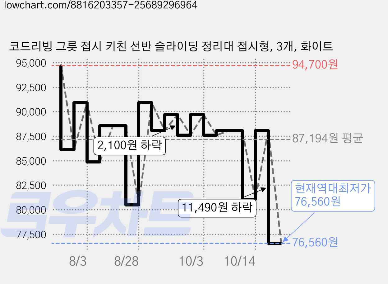 코드리빙 그릇 접시 키친 선반 슬라이딩 정리대 접시형, 3개, 화이트 가격 변동 차트, 현재가 76,560원, 역대최저가