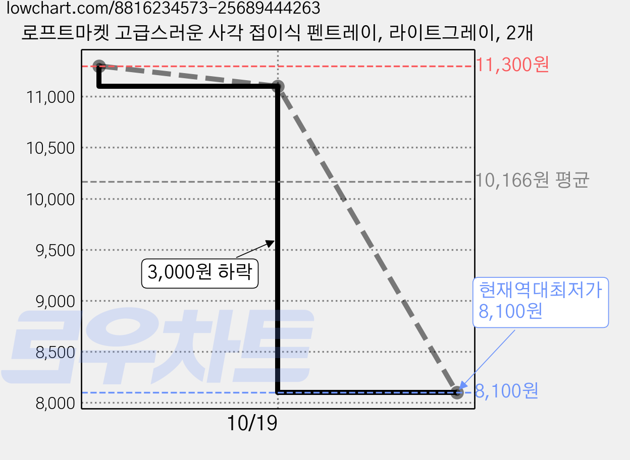 로프트마켓 고급스러운 사각 접이식 펜트레이, 라이트그레이, 2개 가격 변동 차트, 현재가 8,100원, 역대최저가