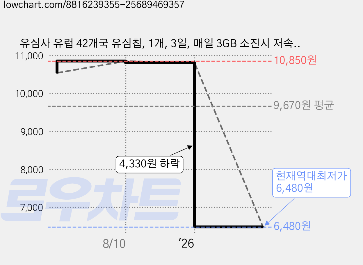 유심사 유럽 42개국 유심칩, 1개, 3일, 매일 3GB 소진시 저속 무제한 가격 변동 차트, 현재가 6,480원, 역대최저가