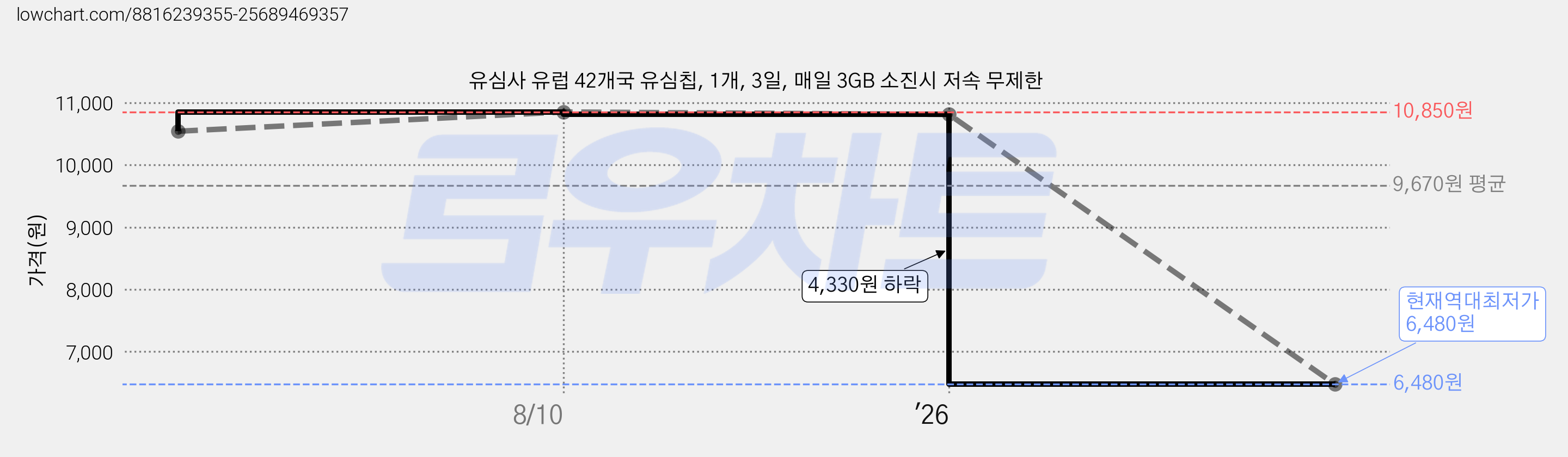 유심사 유럽 42개국 유심칩, 1개, 3일, 매일 3GB 소진시 저속 무제한 가격 변동 차트, 현재가 6,480원, 역대최저가