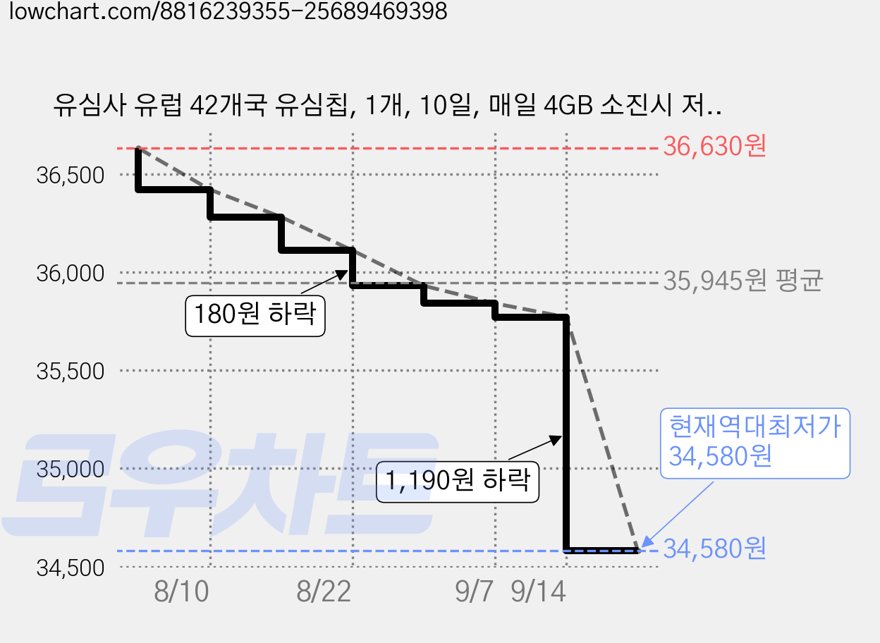 유심사 유럽 42개국 유심칩, 1개, 10일, 매일 4GB 소진시 저속 무제한 가격 변동 차트, 현재가 34,580원, 역대최저가