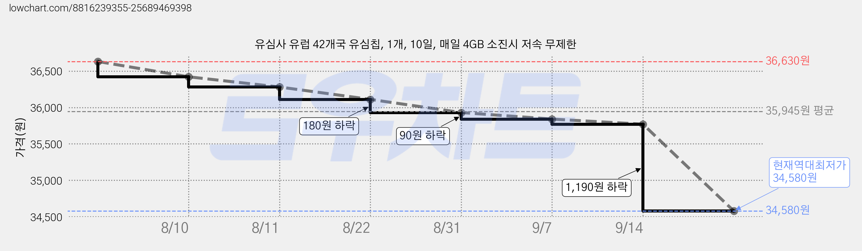 유심사 유럽 42개국 유심칩, 1개, 10일, 매일 4GB 소진시 저속 무제한 가격 변동 차트, 현재가 34,580원, 역대최저가