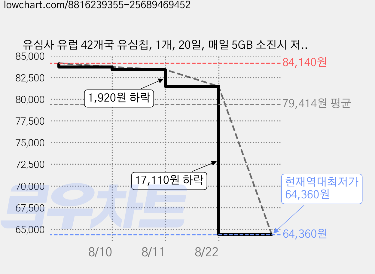 유심사 유럽 42개국 유심칩, 1개, 20일, 매일 5GB 소진시 저속 무제한 가격 변동 차트, 현재가 64,360원, 역대최저가
