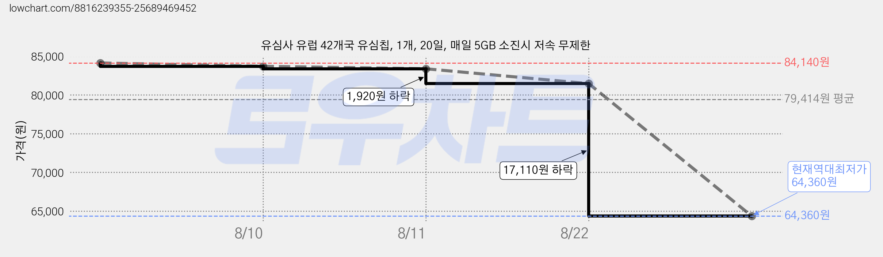 유심사 유럽 42개국 유심칩, 1개, 20일, 매일 5GB 소진시 저속 무제한 가격 변동 차트, 현재가 64,360원, 역대최저가