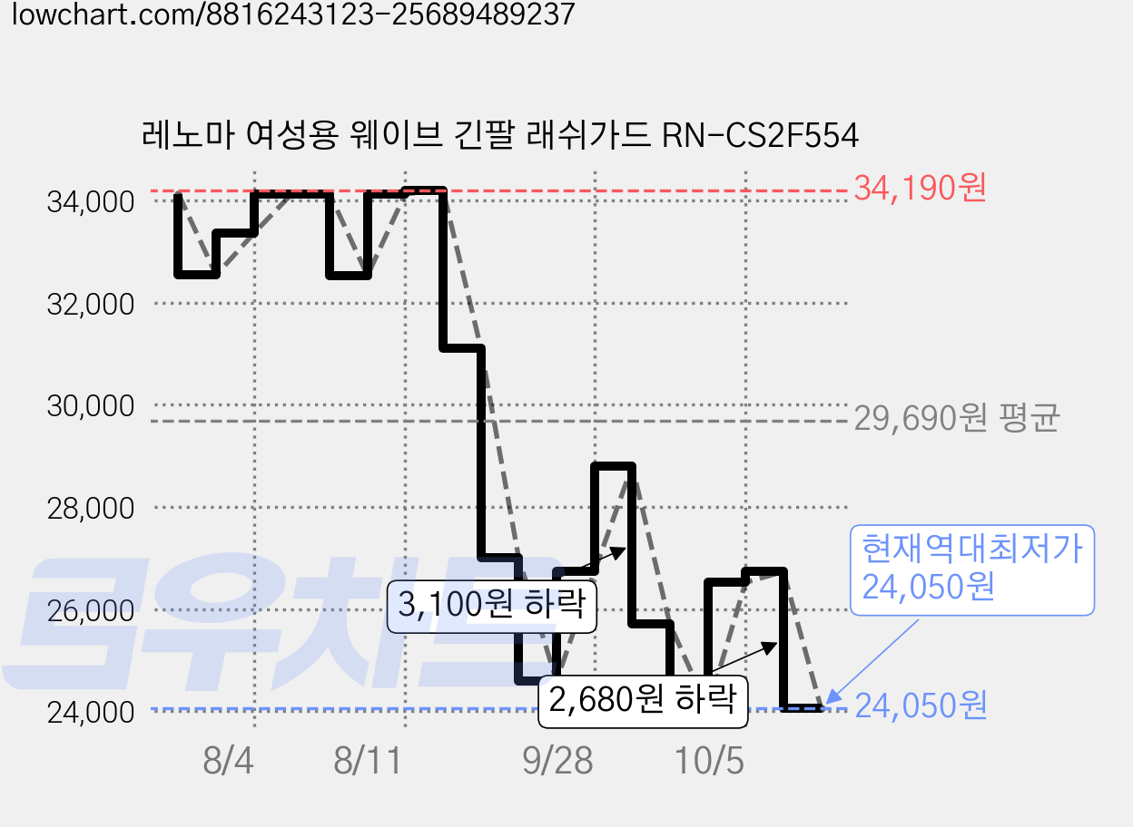 레노마 여성용 웨이브 긴팔 래쉬가드 RN-CS2F554 가격 변동 차트, 현재가 24,050원, 역대최저가