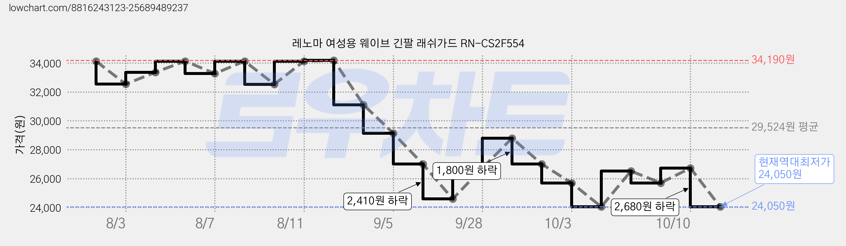 레노마 여성용 웨이브 긴팔 래쉬가드 RN-CS2F554 가격 변동 차트, 현재가 24,050원, 역대최저가