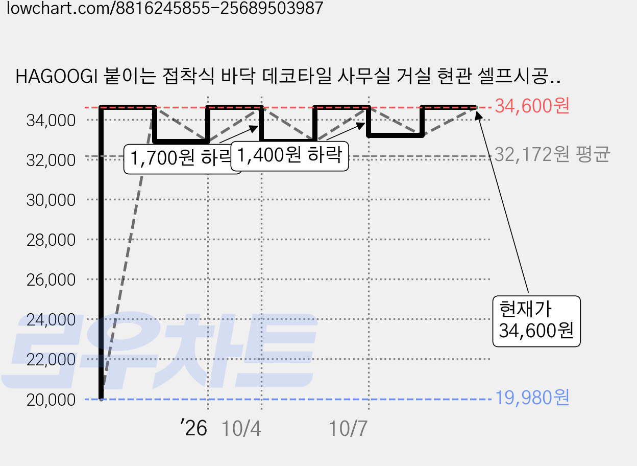 HAGOOGI 붙이는 접착식 바닥 데코타일 사무실 거실 현관 셀프시공 정사각 우드 데코타일 30*30, 15개, 화이트 가격 변동 차트, 현재가 34,600원, 관측 최저가 19,980원