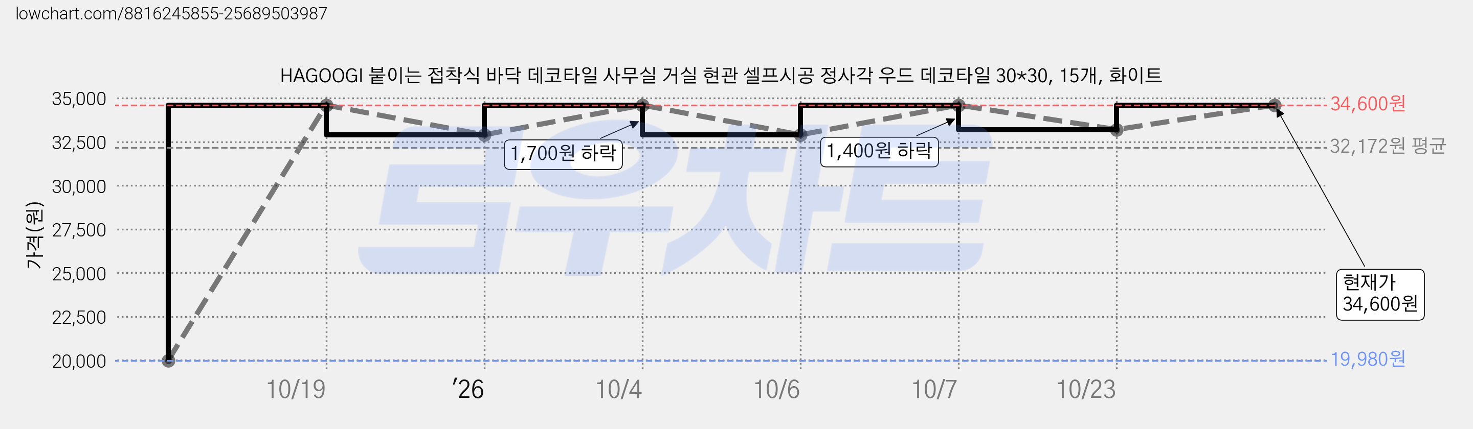 HAGOOGI 붙이는 접착식 바닥 데코타일 사무실 거실 현관 셀프시공 정사각 우드 데코타일 30*30, 15개, 화이트 가격 변동 차트, 현재가 34,600원, 관측 최저가 19,980원