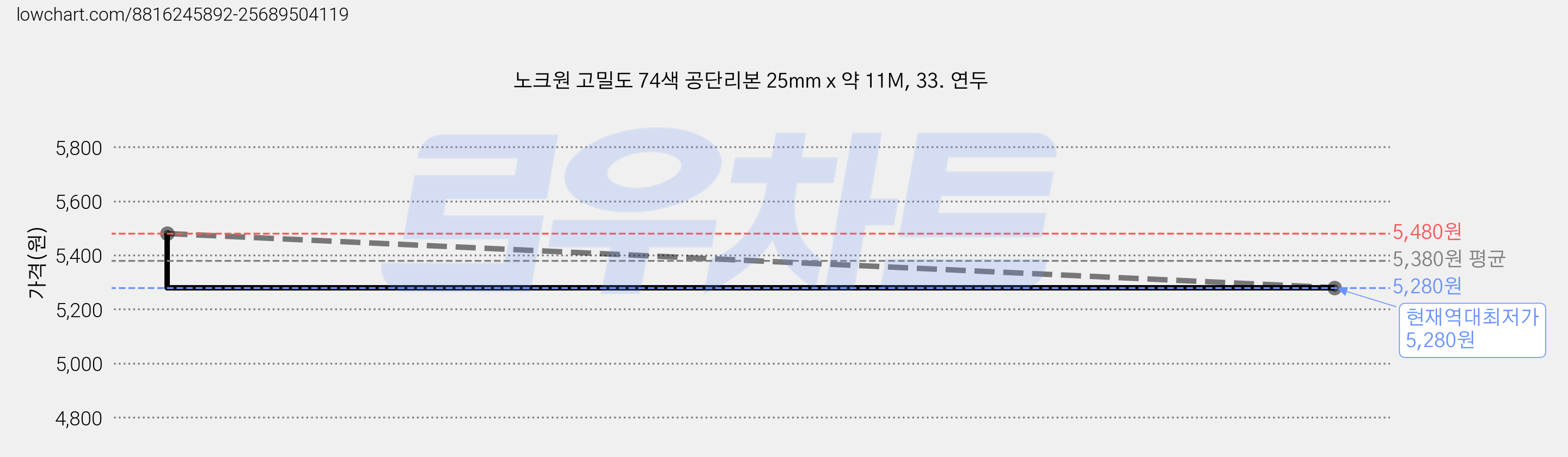노크원 고밀도 74색 공단리본 25mm x 약 11M, 33. 연두 가격 변동 차트, 현재가 5,280원, 역대최저가