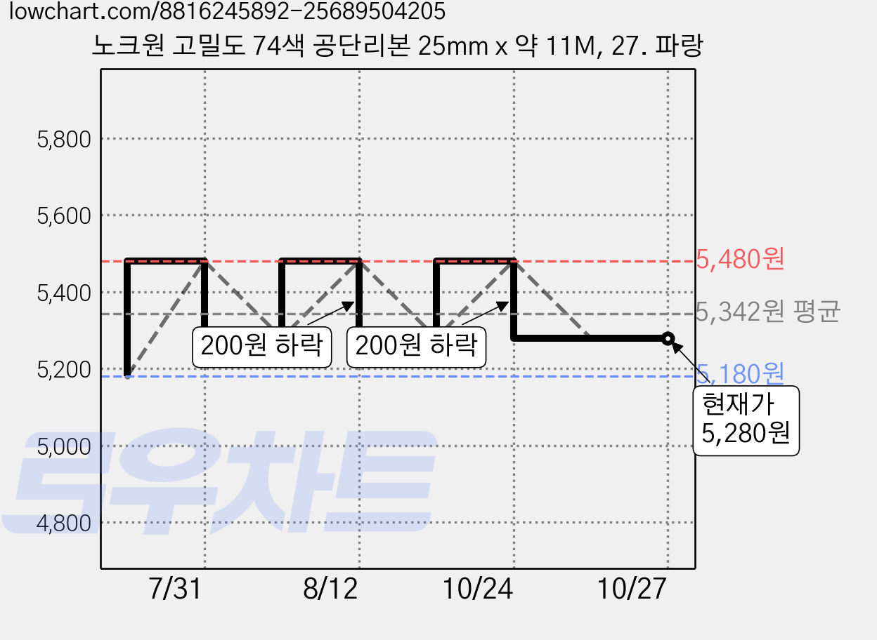 노크원 고밀도 74색 공단리본 25mm x 약 11M, 27. 파랑 가격 변동 차트, 현재가 5,280원, 관측 최저가 5,180원