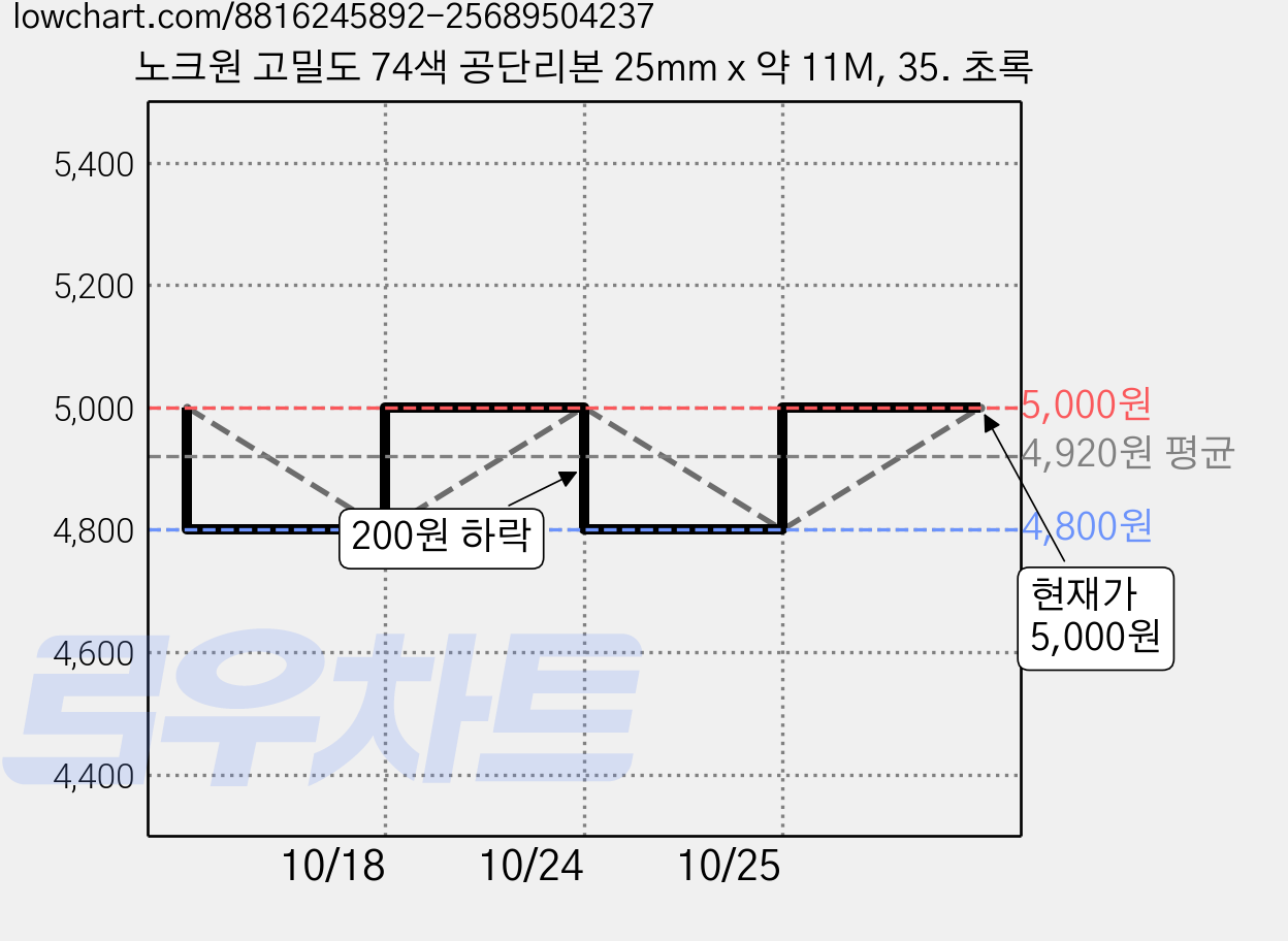 노크원 고밀도 74색 공단리본 25mm x 약 11M, 35. 초록 가격 변동 차트, 현재가 5,000원, 관측 최저가 4,800원