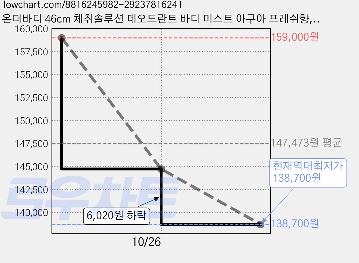 온더바디 46cm 체취솔루션 데오드란트 바디 미스트 아쿠아 프레쉬향, 150ml, 12개 가격 변동 차트, 현재가 138,700원, 역대최저가