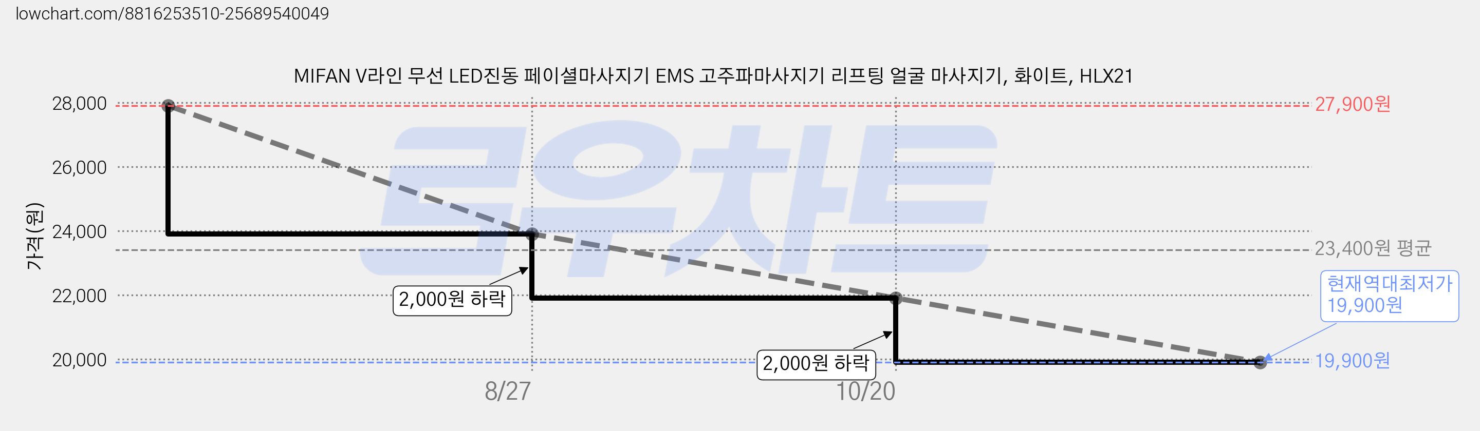 MIFAN V라인 무선 LED진동 페이셜마사지기 EMS 고주파마사지기 리프팅 얼굴 마사지기, 화이트, HLX21 가격 변동 차트, 현재가 19,900원, 역대최저가