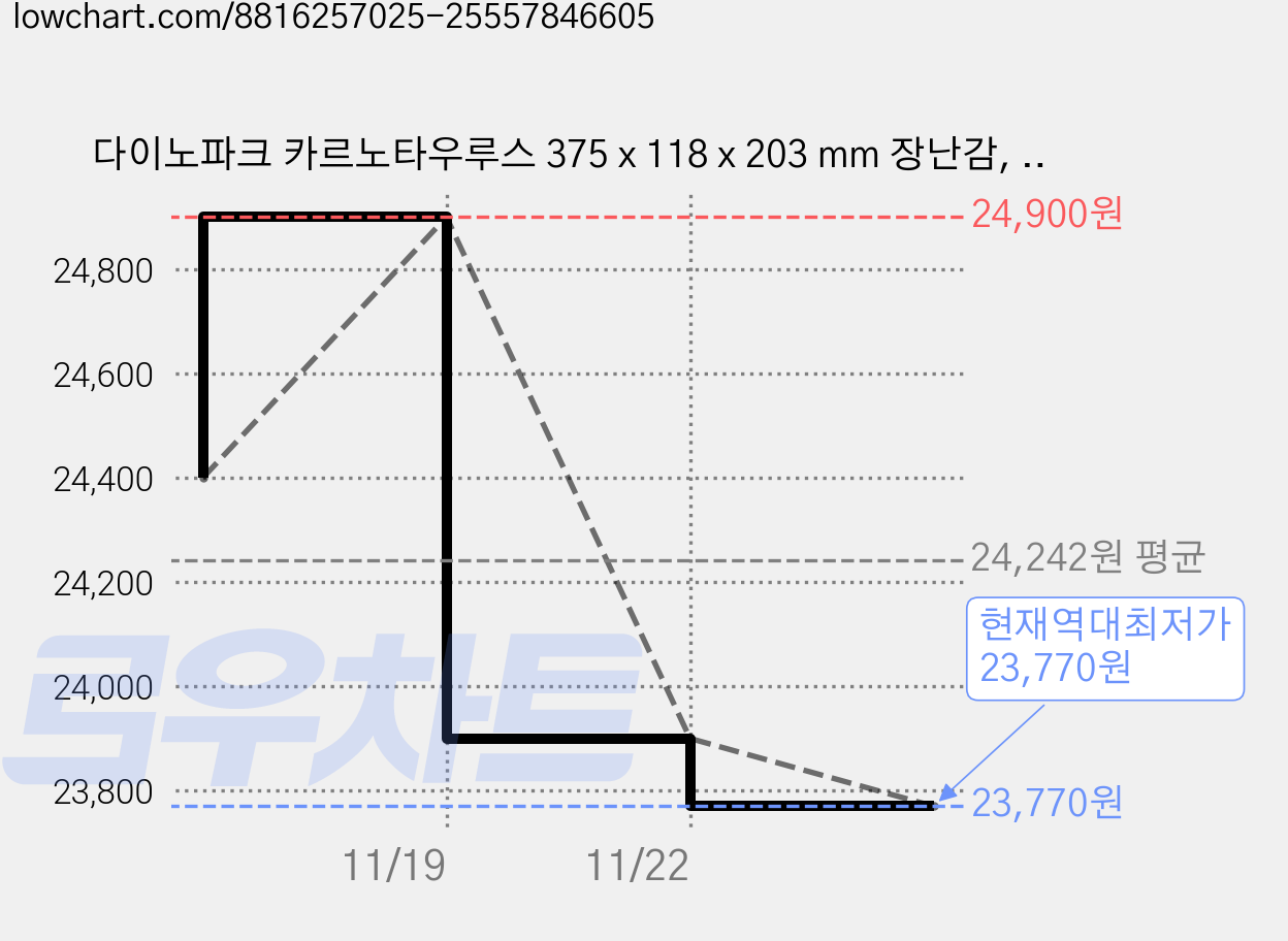 다이노파크 카르노타우루스 375 x 118 x 203 mm 장난감, 1개 가격 변동 차트, 현재가 23,770원, 역대최저가