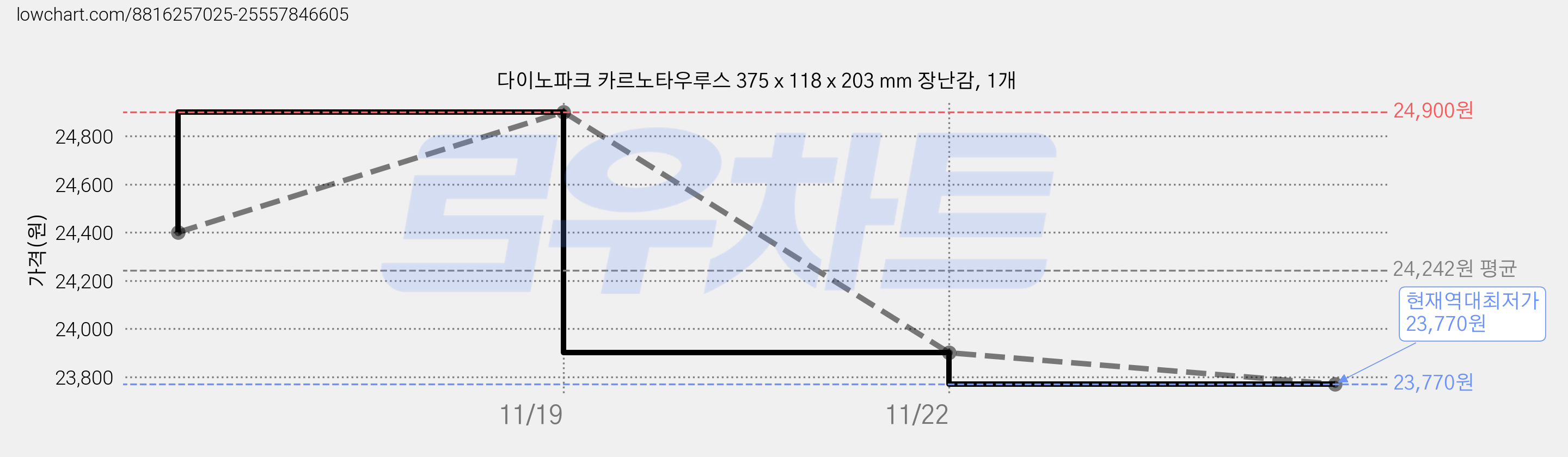 다이노파크 카르노타우루스 375 x 118 x 203 mm 장난감, 1개 가격 변동 차트, 현재가 23,770원, 역대최저가