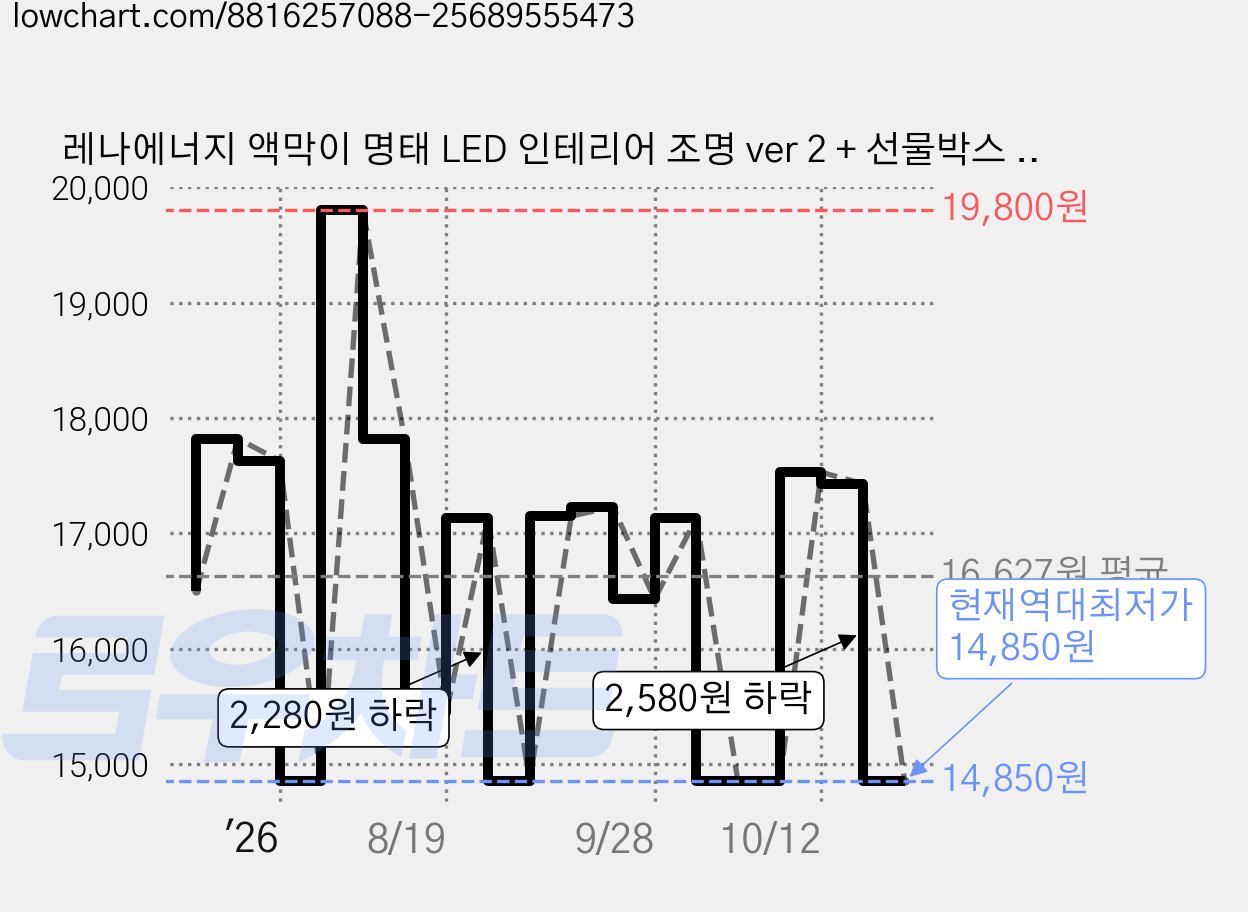 레나에너지 액막이 명태 LED 인테리어 조명 ver 2 + 선물박스 세트, 분홍(02 애정운) 가격 변동 차트, 현재가 14,850원, 역대최저가