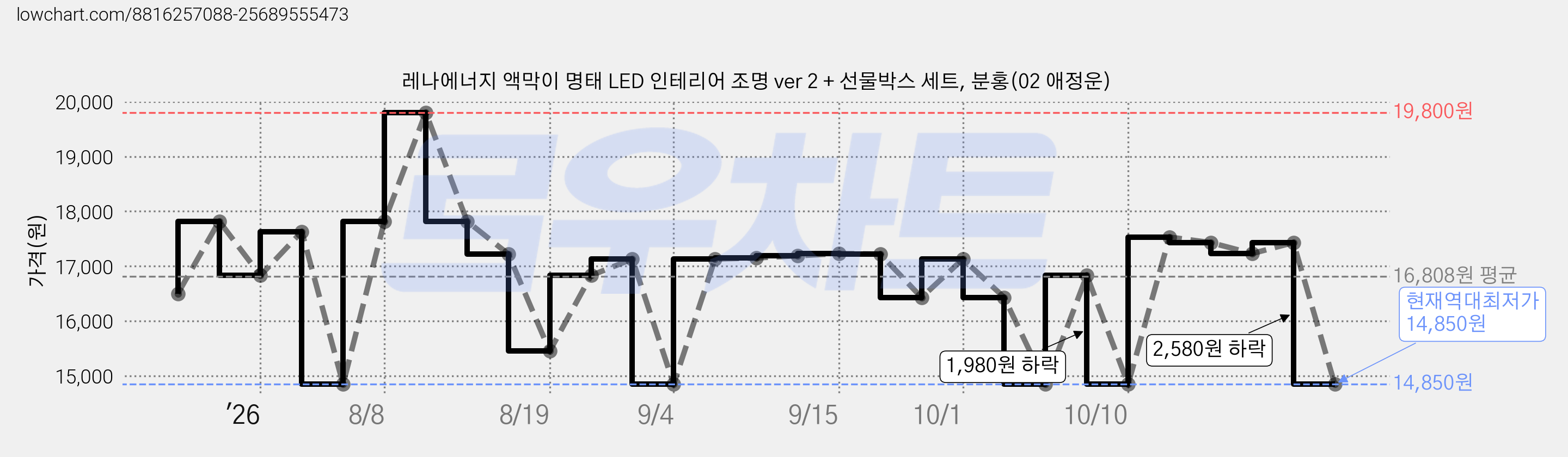 레나에너지 액막이 명태 LED 인테리어 조명 ver 2 + 선물박스 세트, 분홍(02 애정운) 가격 변동 차트, 현재가 14,850원, 역대최저가