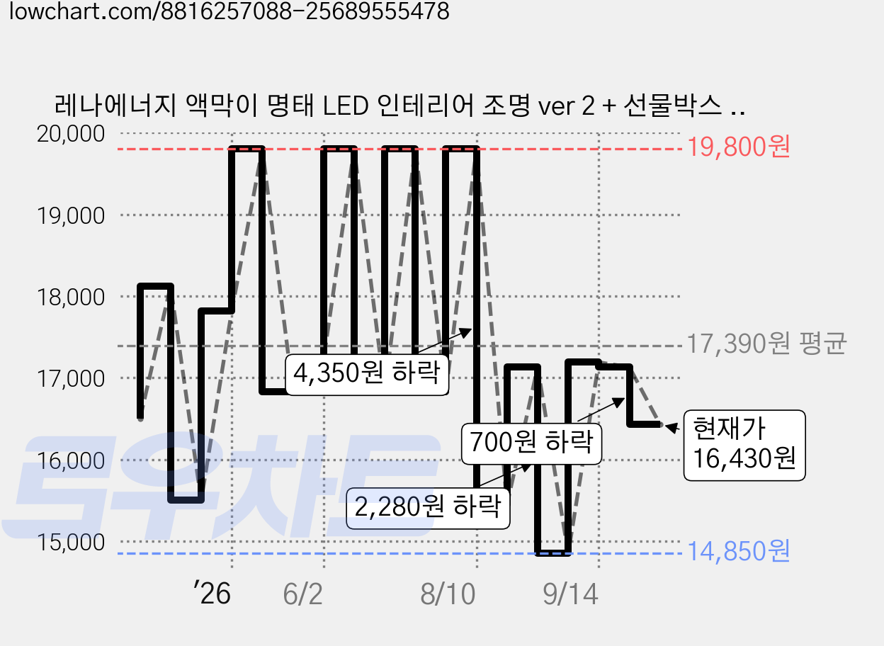 레나에너지 액막이 명태 LED 인테리어 조명 ver 2 + 선물박스 세트, 하늘(01 건강운) 가격 변동 차트, 현재가 16,430원, 관측 최저가 14,850원