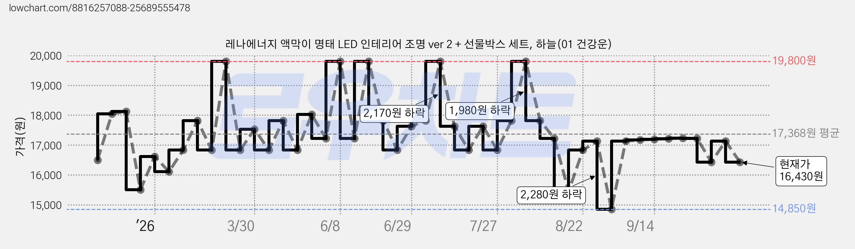 레나에너지 액막이 명태 LED 인테리어 조명 ver 2 + 선물박스 세트, 하늘(01 건강운) 가격 변동 차트, 현재가 16,430원, 관측 최저가 14,850원