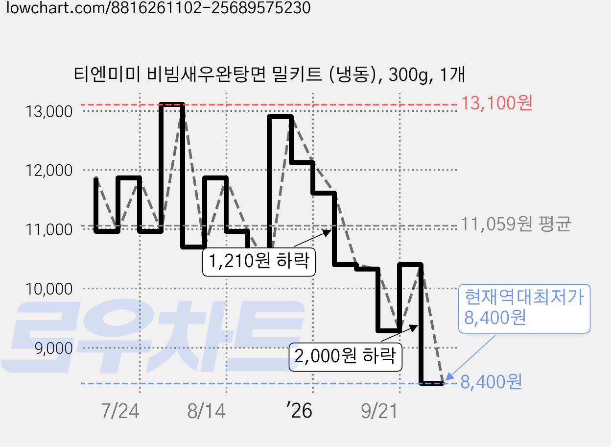 티엔미미 비빔새우완탕면 밀키트 (냉동), 300g, 1개 가격 변동 차트, 현재가 8,400원, 역대최저가