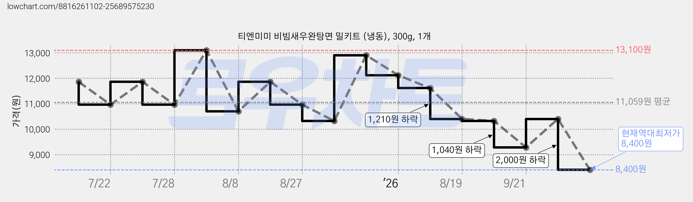 티엔미미 비빔새우완탕면 밀키트 (냉동), 300g, 1개 가격 변동 차트, 현재가 8,400원, 역대최저가